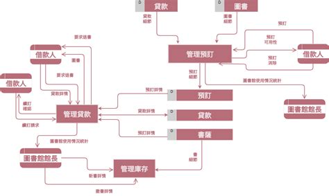 流向圖|在線數據流程圖製作